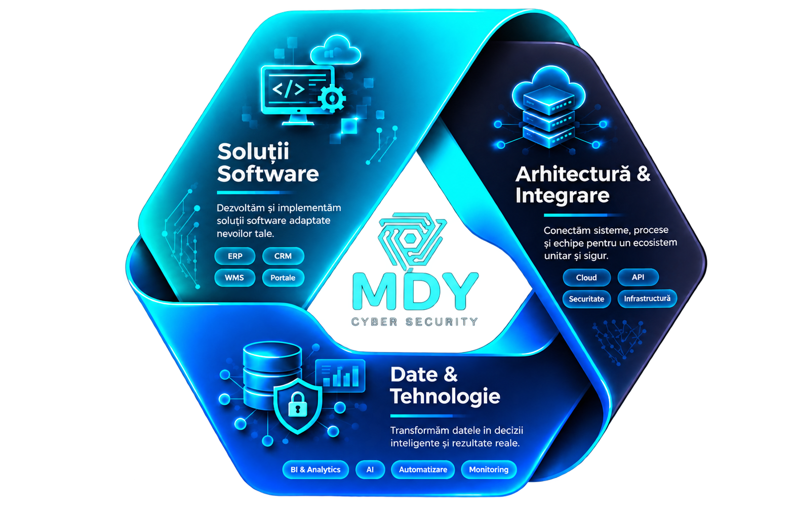 Ecosistem MDY Cyber Security: Solutii Software, Arhitectura si Integrare, Date si Tehnologie